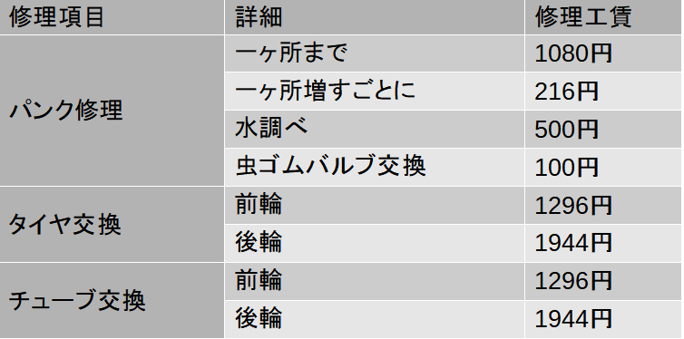 コーナン 自転車 タイヤ交換 値段