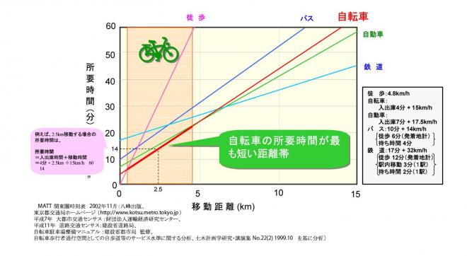 自転車の時速(平均速度)は普通何km? 徒歩とﾏﾏﾁｬﾘ,ｸﾛｽﾊﾞｲｸ,ﾛｰﾄﾞﾊﾞｲｸを 